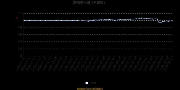 合法股票配资 南华丰睿量化选股混合A：2025年第一季度利润142.69万元 净值增长率3.75%