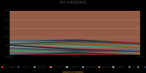 中国股票配资网平台官网 农银先进制造混合A：2025年第一季度利润153.11万元 净值增长率3.73%