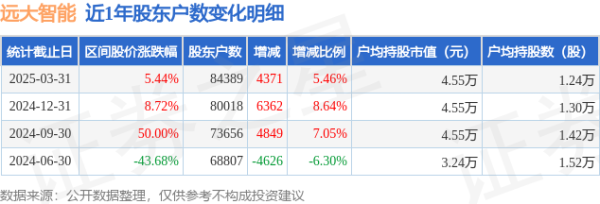 靠谱的实盘配资平台 远大智能(002689)3月31日股东户数8.44万户，较上期增加5.46%
