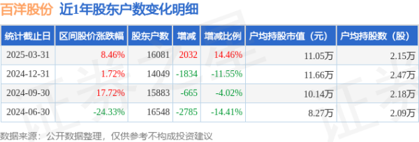 场外配资公司 百洋股份(002696)3月31日股东户数1.61万户，较上期增加14.46%