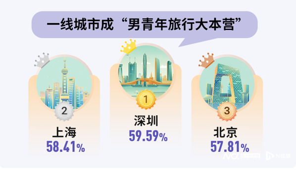 全国股票配资公司 青年出游新趋势：深圳男生最爱旅游，打卡小众城市成社交货币