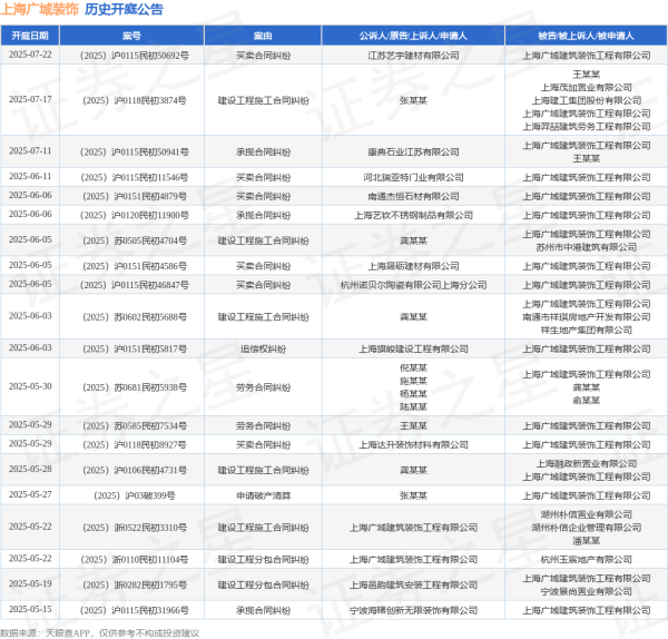 配资炒股官方网 上海广域装饰作为被告/被上诉人的1起涉及建设工程施工合同纠纷的诉讼将于2025年5月28日开庭