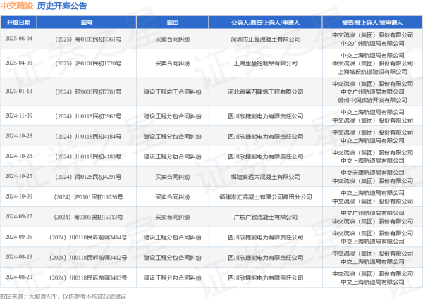 配资信息网 中交疏浚作为被告/被上诉人的1起涉及买卖合同纠纷的诉讼将于2025年6月4日开庭