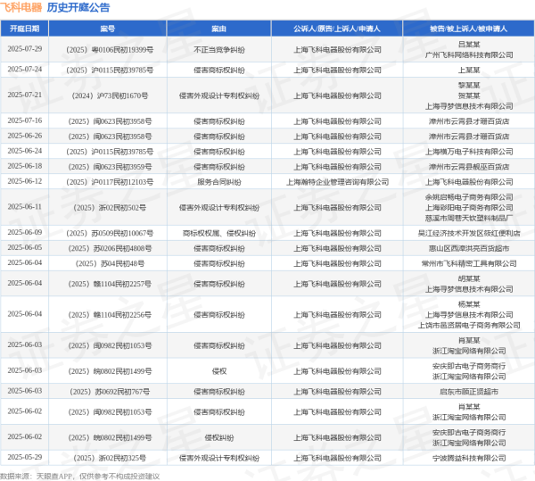 配资门户资讯 飞科电器作为原告/上诉人的1起涉及侵害外观设计专利权纠纷的诉讼将于2025年6月11日开庭
