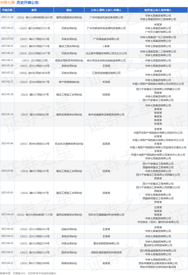 配资之家服务 中铁七局作为被告/被上诉人的1起涉及侵害实用新型专利权纠纷的诉讼将于2025年6月11日开庭