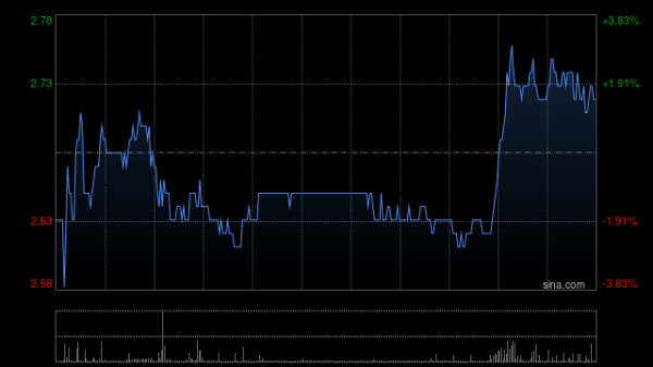 配资网查询 高鑫零售午前涨超10% 股价创2023年5月至今新高
